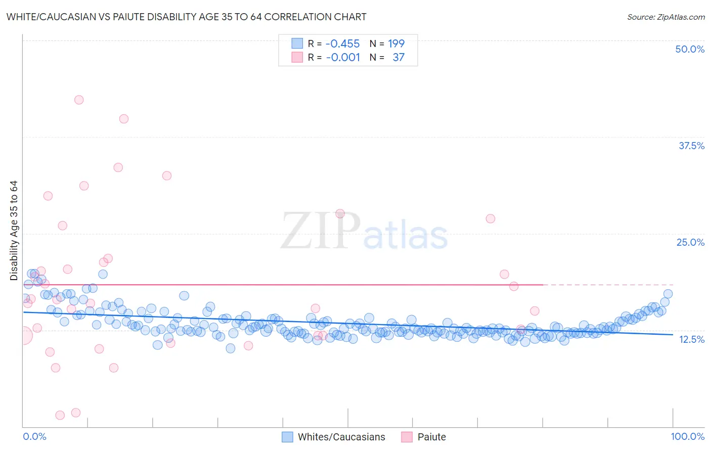 White/Caucasian vs Paiute Disability Age 35 to 64