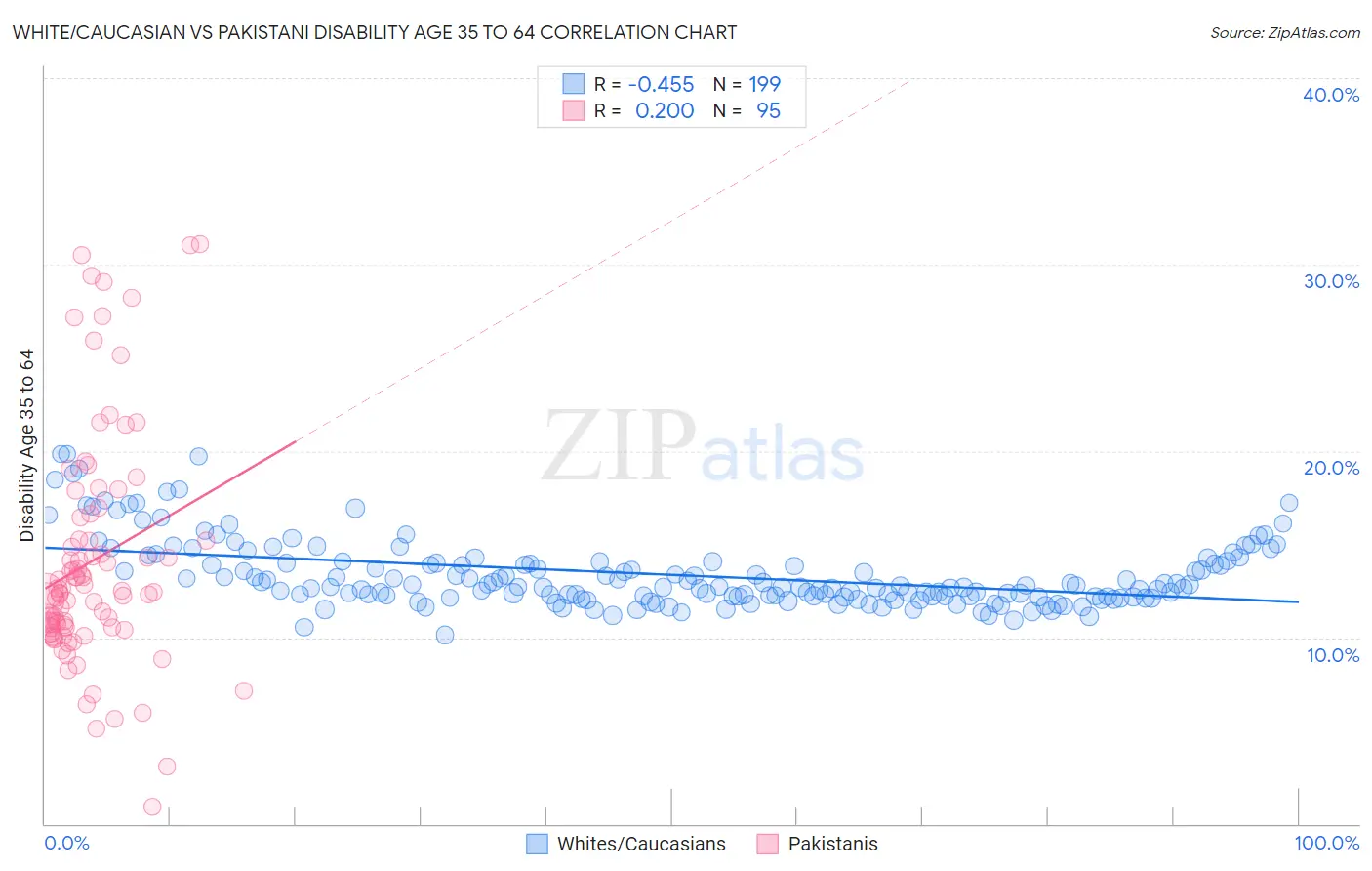 White/Caucasian vs Pakistani Disability Age 35 to 64