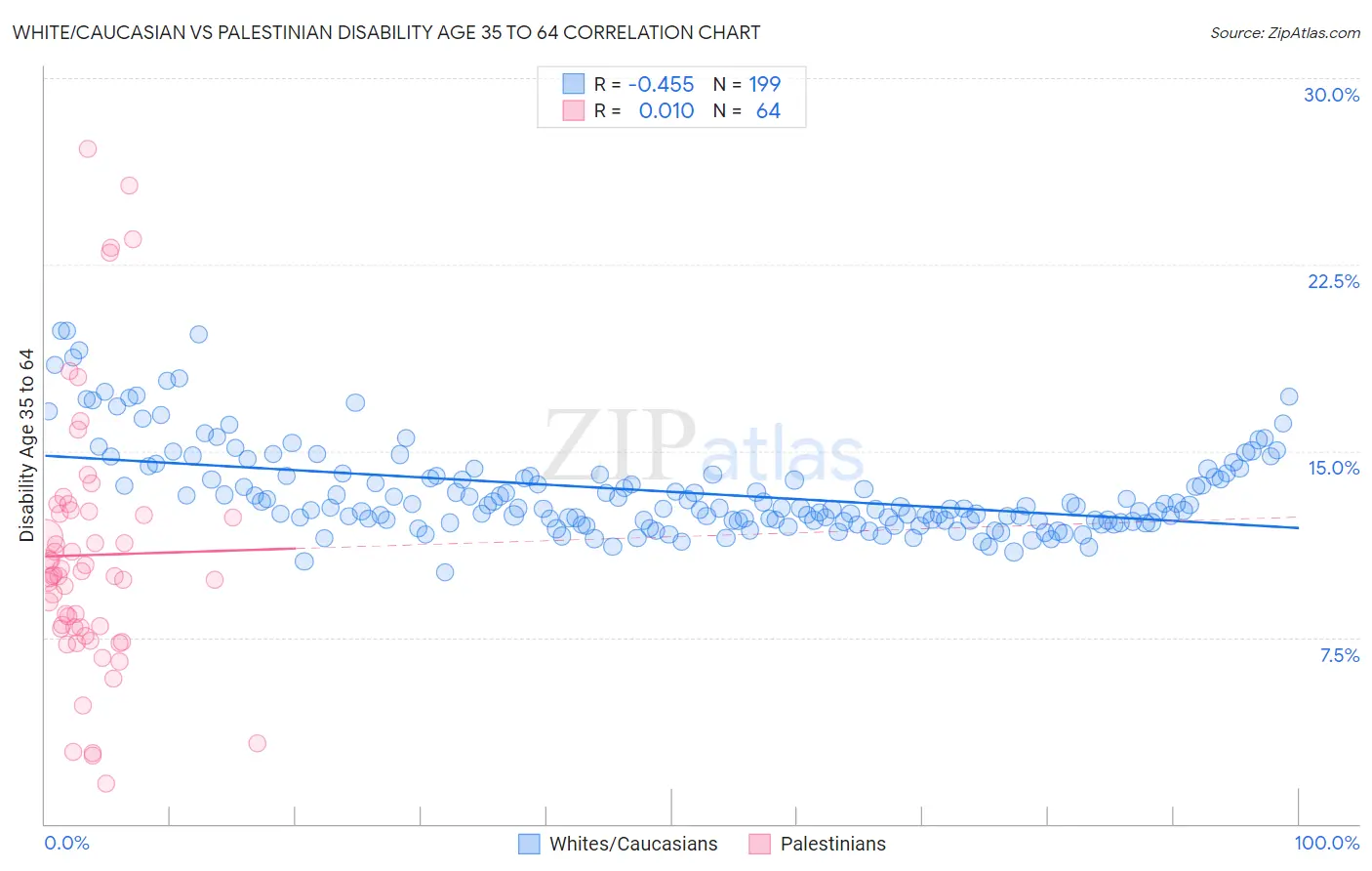 White/Caucasian vs Palestinian Disability Age 35 to 64
