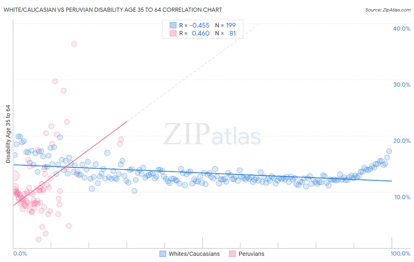 White/Caucasian vs Peruvian Disability Age 35 to 64