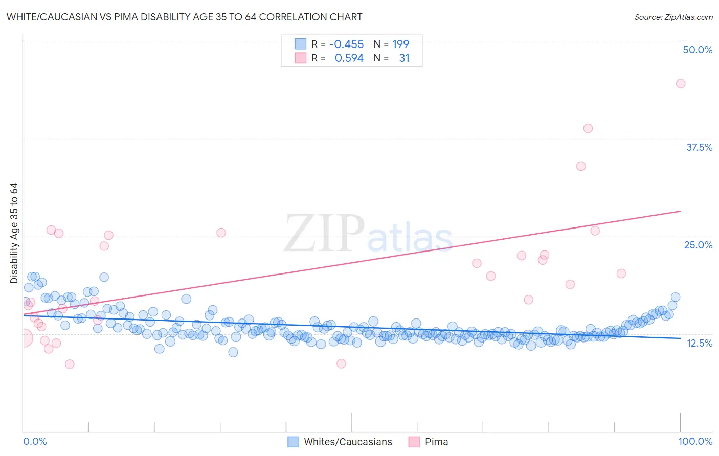 White/Caucasian vs Pima Disability Age 35 to 64