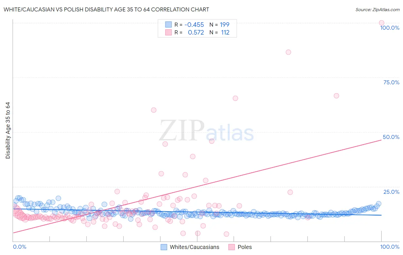 White/Caucasian vs Polish Disability Age 35 to 64