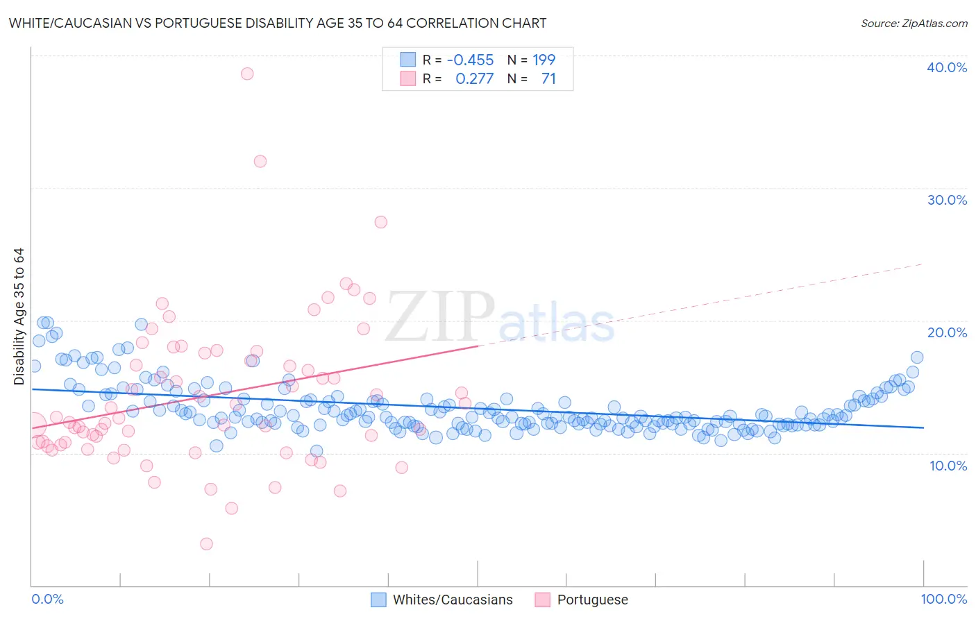 White/Caucasian vs Portuguese Disability Age 35 to 64