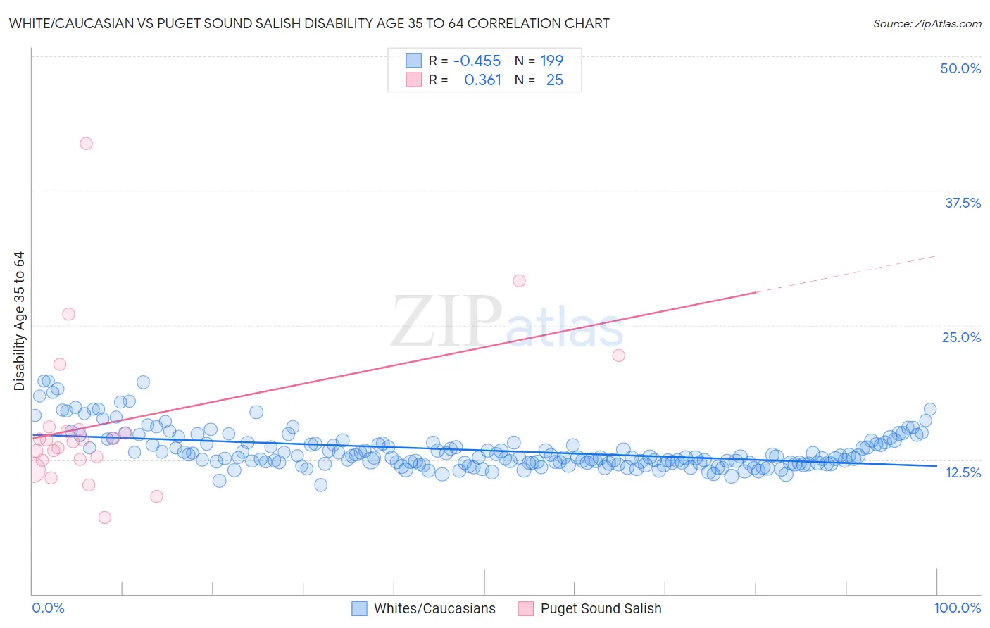 White/Caucasian vs Puget Sound Salish Disability Age 35 to 64