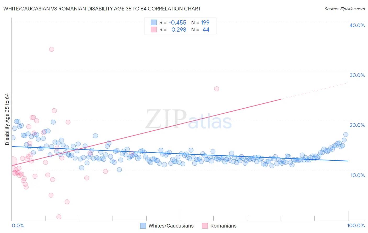 White/Caucasian vs Romanian Disability Age 35 to 64