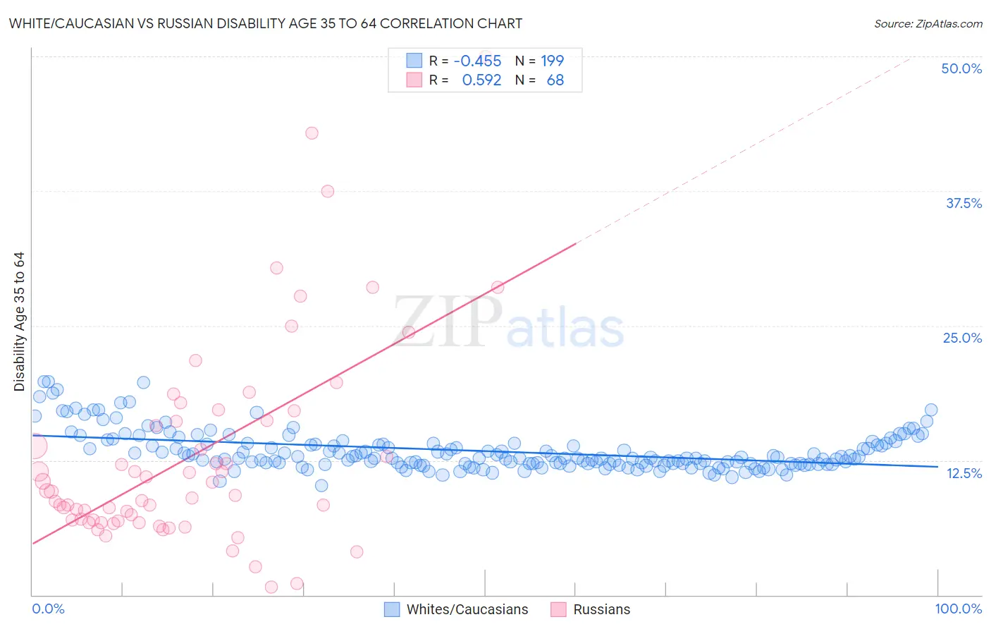 White/Caucasian vs Russian Disability Age 35 to 64