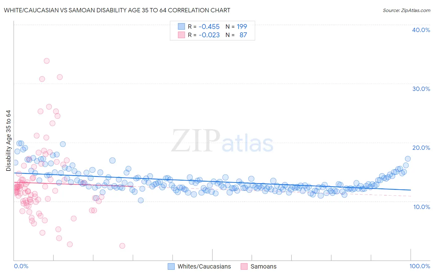 White/Caucasian vs Samoan Disability Age 35 to 64