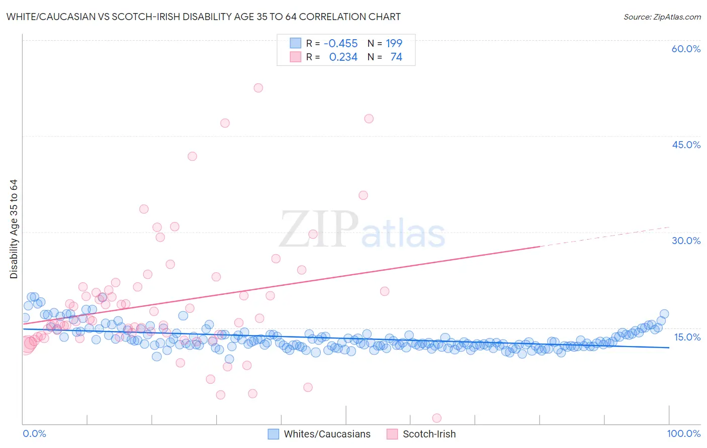 White/Caucasian vs Scotch-Irish Disability Age 35 to 64
