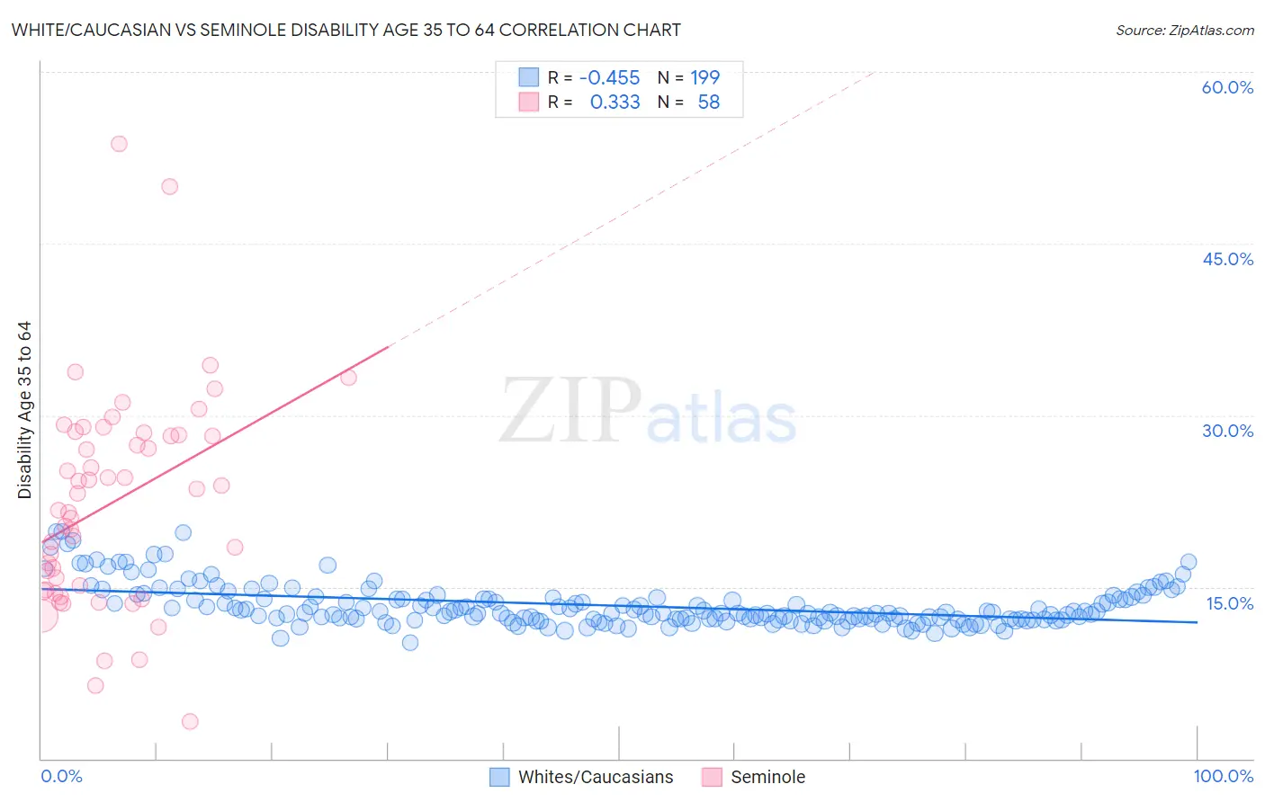 White/Caucasian vs Seminole Disability Age 35 to 64
