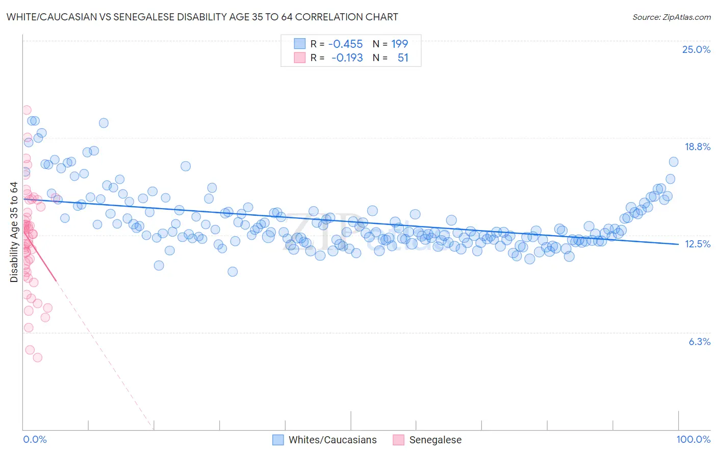 White/Caucasian vs Senegalese Disability Age 35 to 64
