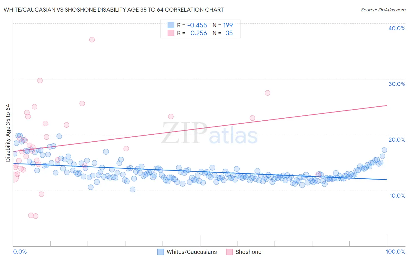 White/Caucasian vs Shoshone Disability Age 35 to 64
