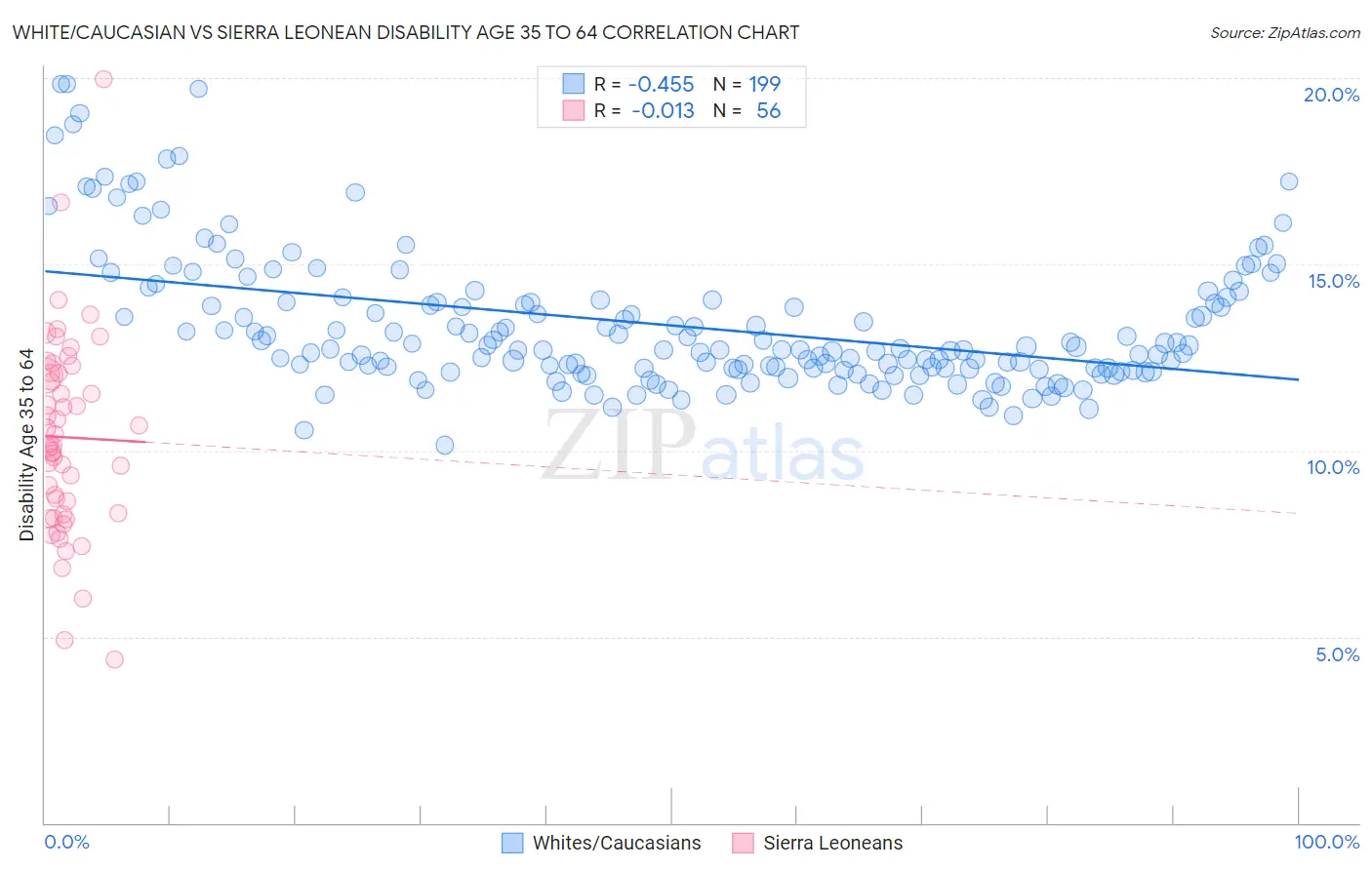 White/Caucasian vs Sierra Leonean Disability Age 35 to 64