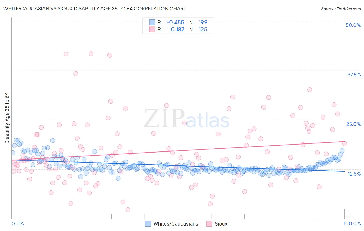 White/Caucasian vs Sioux Disability Age 35 to 64