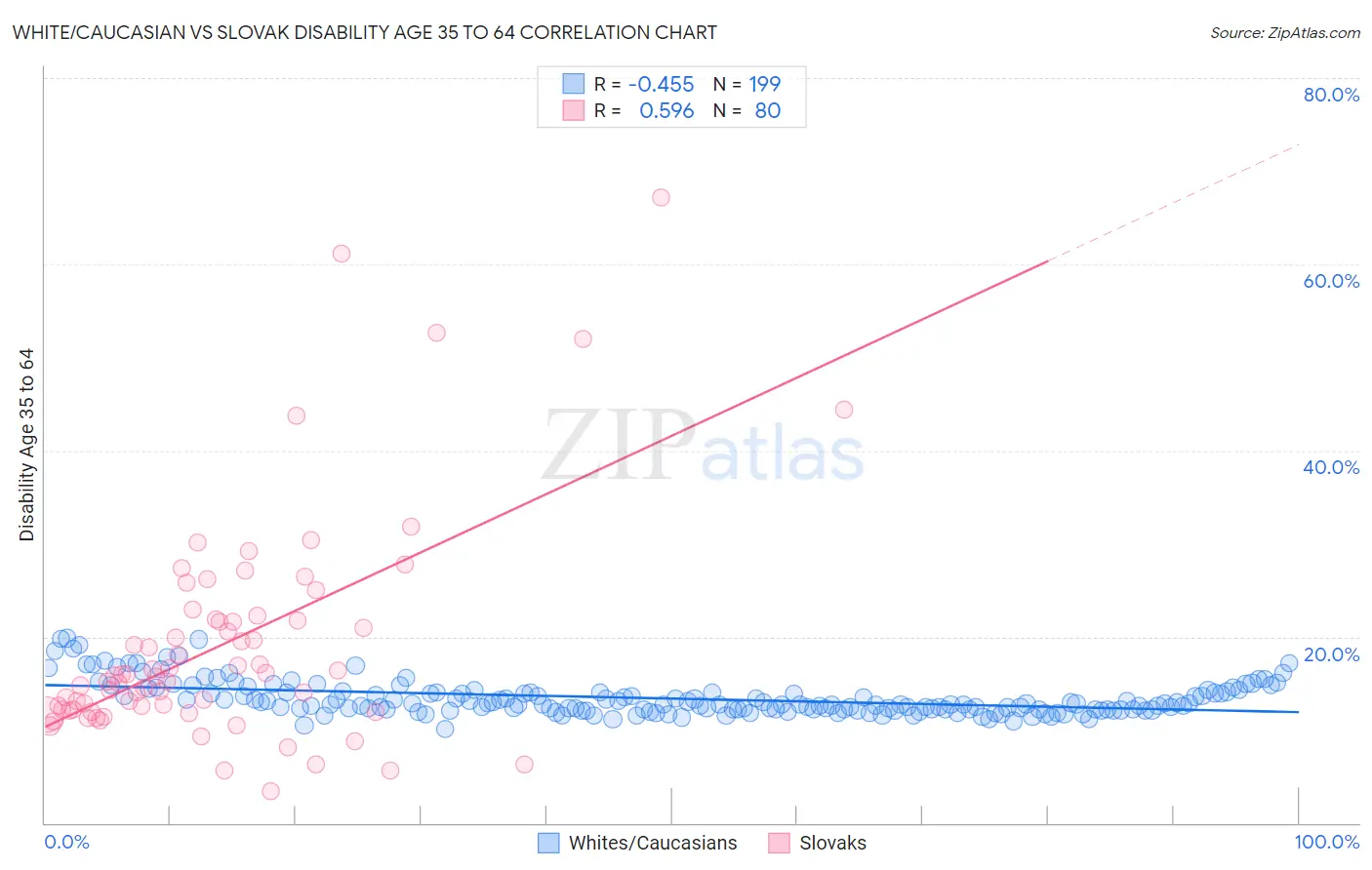 White/Caucasian vs Slovak Disability Age 35 to 64