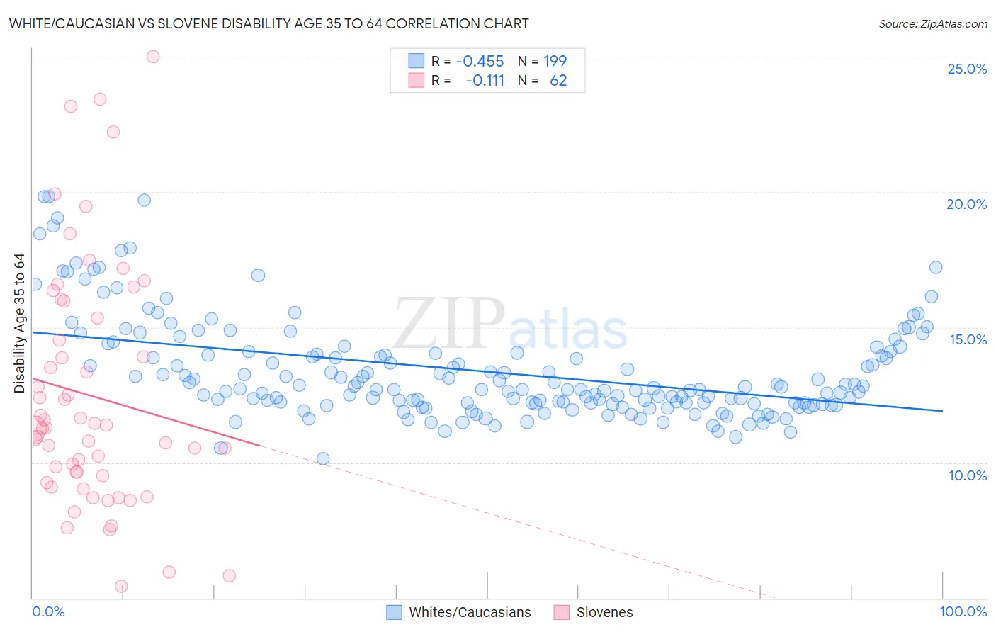 White/Caucasian vs Slovene Disability Age 35 to 64