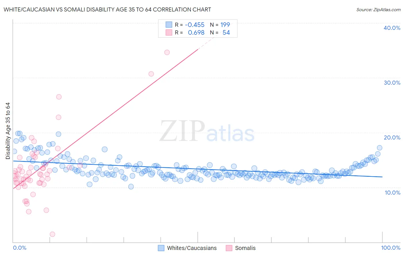 White/Caucasian vs Somali Disability Age 35 to 64