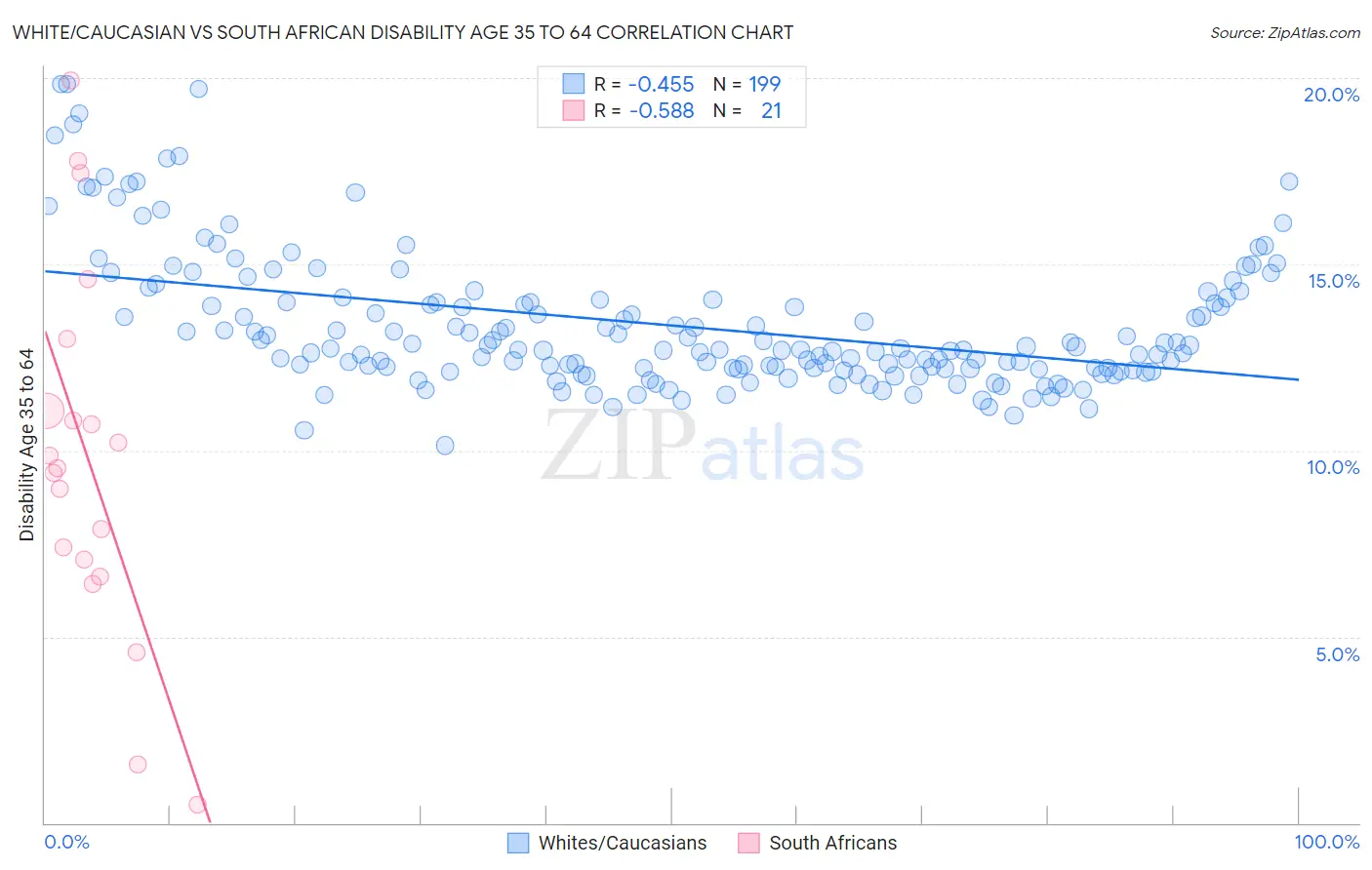 White/Caucasian vs South African Disability Age 35 to 64