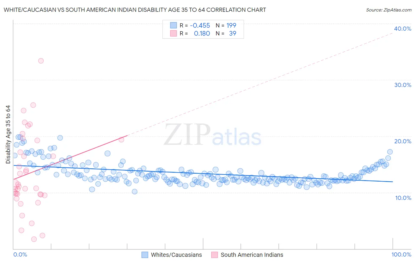 White/Caucasian vs South American Indian Disability Age 35 to 64