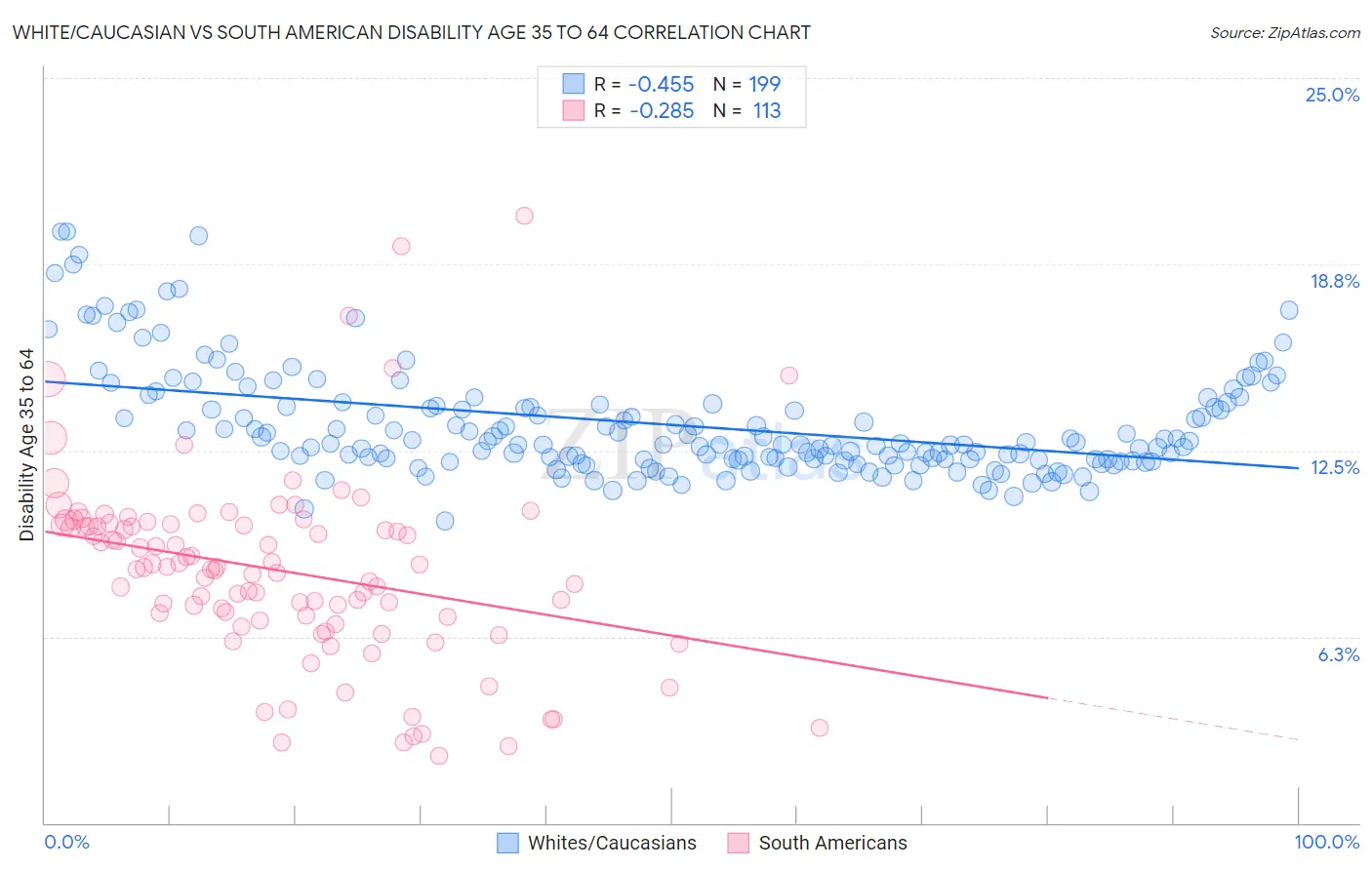 White/Caucasian vs South American Disability Age 35 to 64