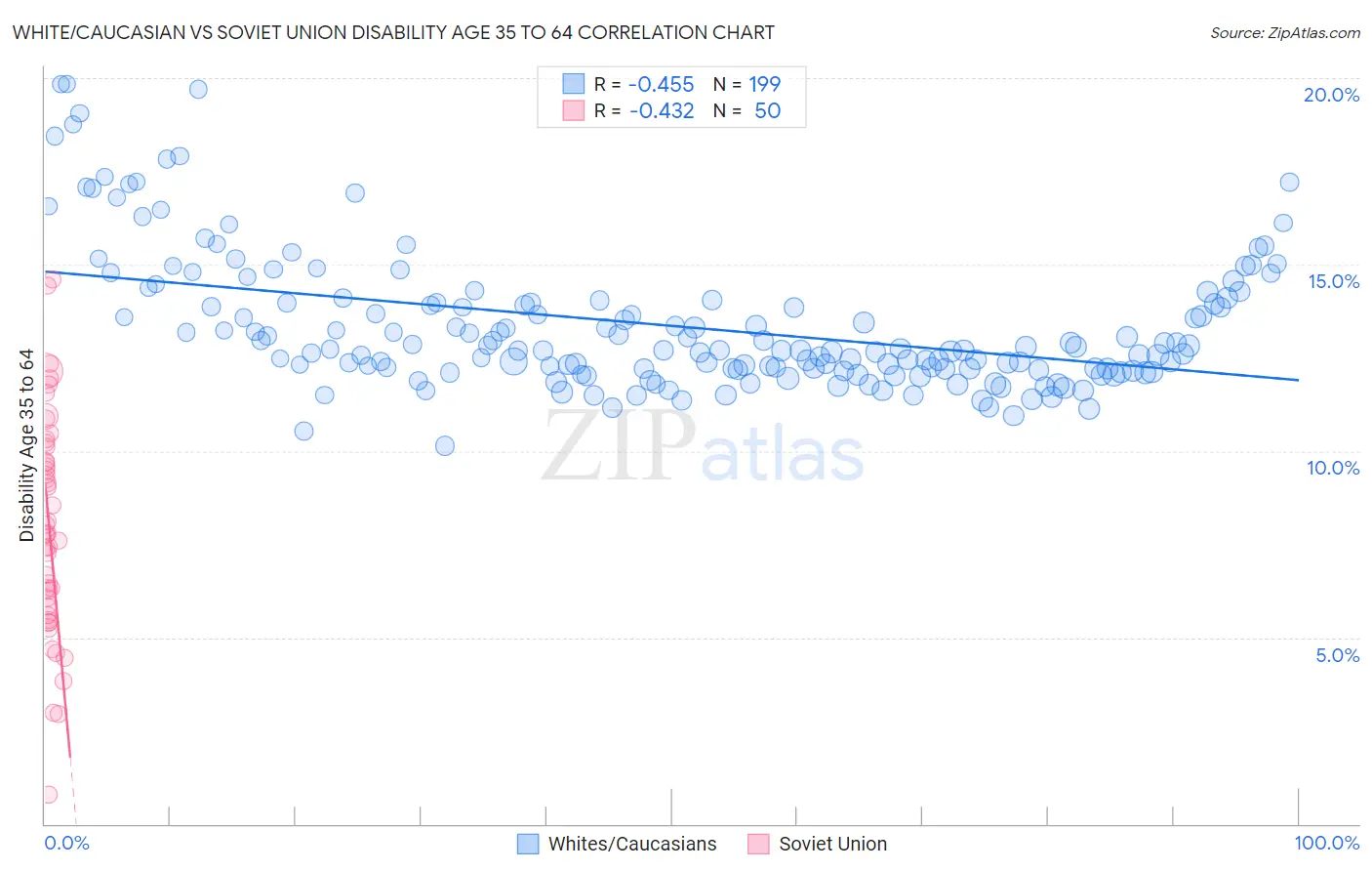 White/Caucasian vs Soviet Union Disability Age 35 to 64