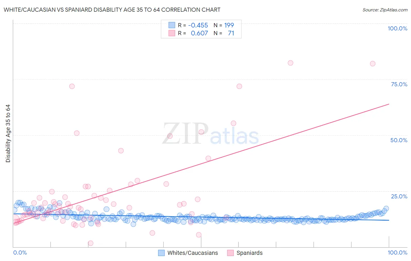 White/Caucasian vs Spaniard Disability Age 35 to 64