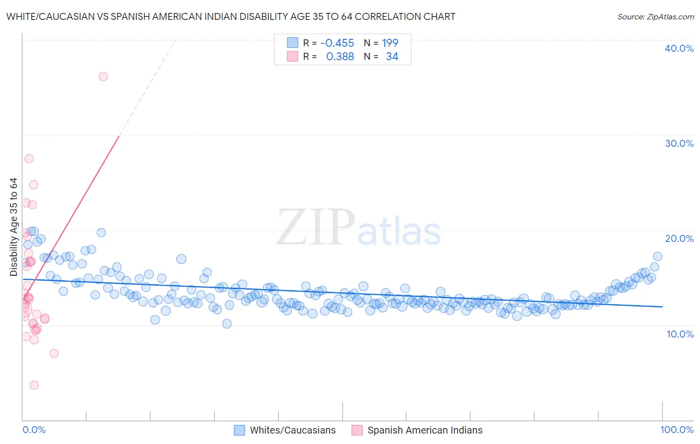 White/Caucasian vs Spanish American Indian Disability Age 35 to 64