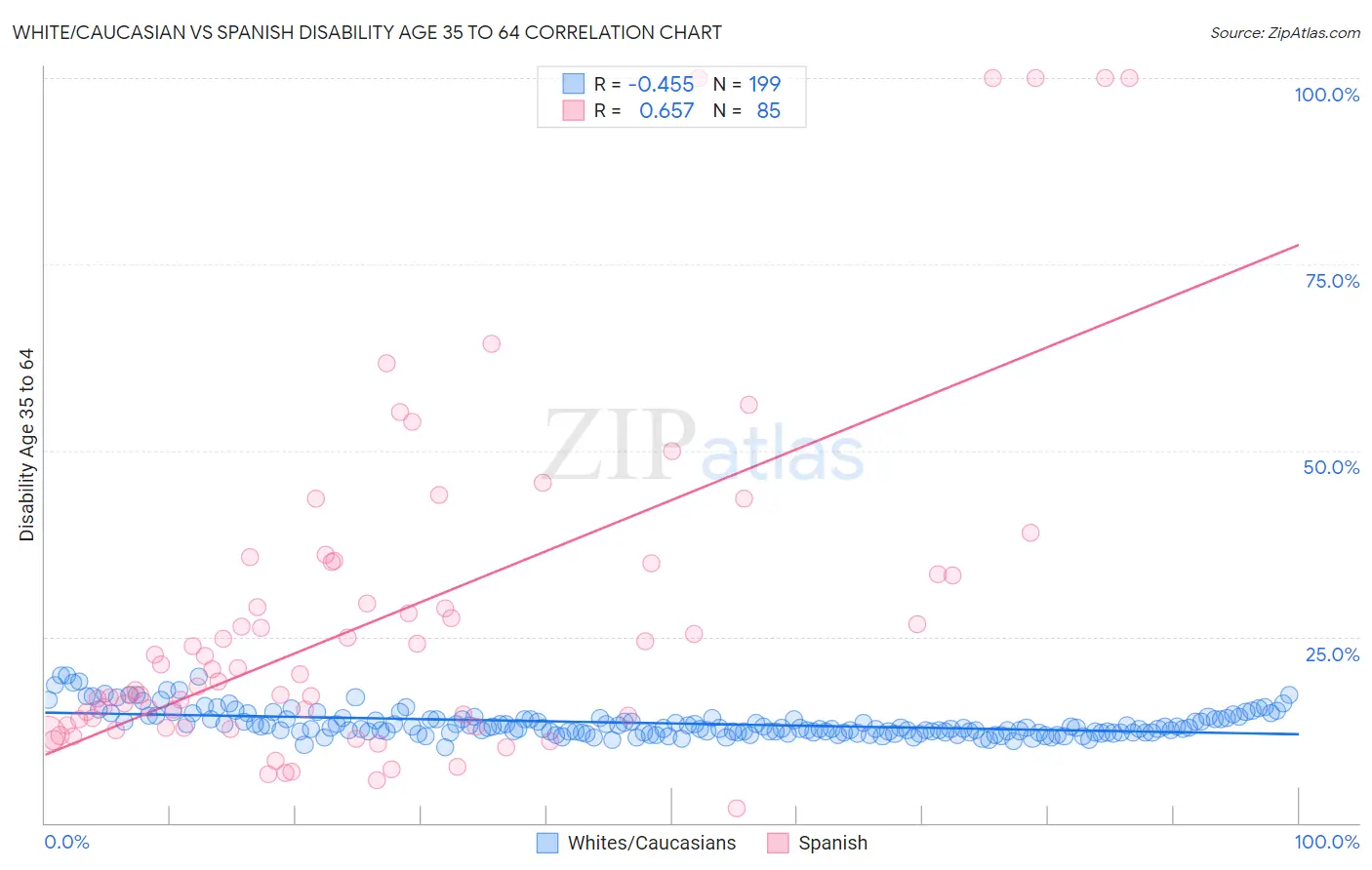 White/Caucasian vs Spanish Disability Age 35 to 64