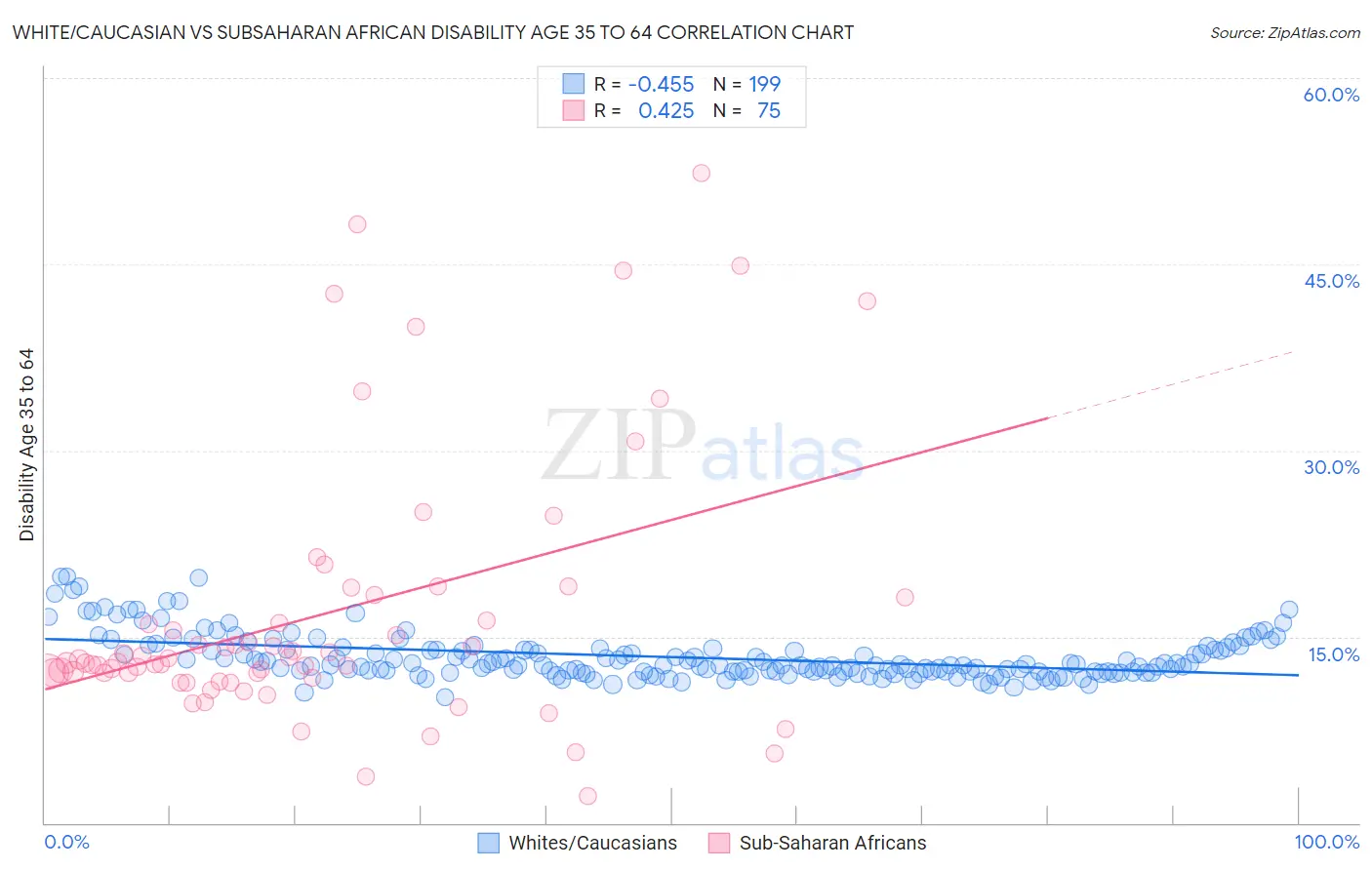 White/Caucasian vs Subsaharan African Disability Age 35 to 64