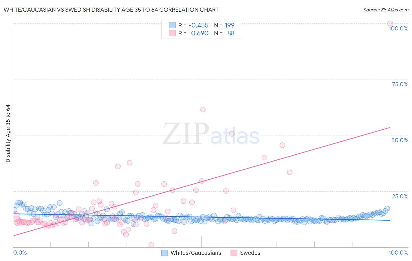 White/Caucasian vs Swedish Disability Age 35 to 64