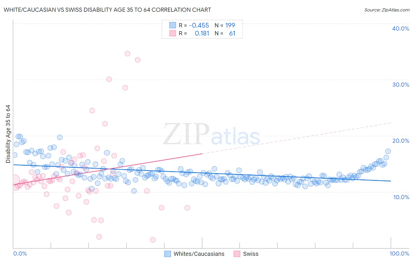 White/Caucasian vs Swiss Disability Age 35 to 64