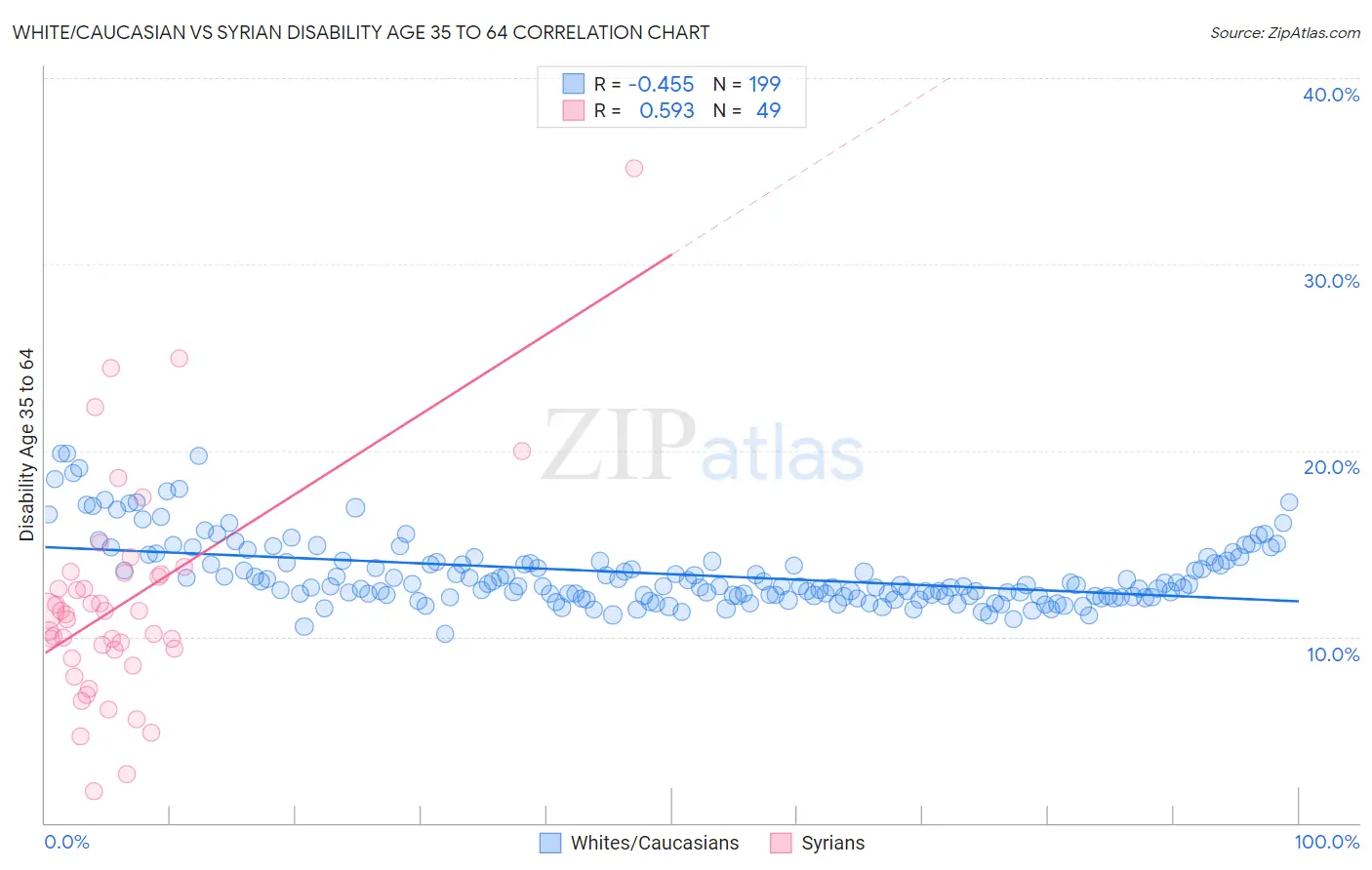 White/Caucasian vs Syrian Disability Age 35 to 64
