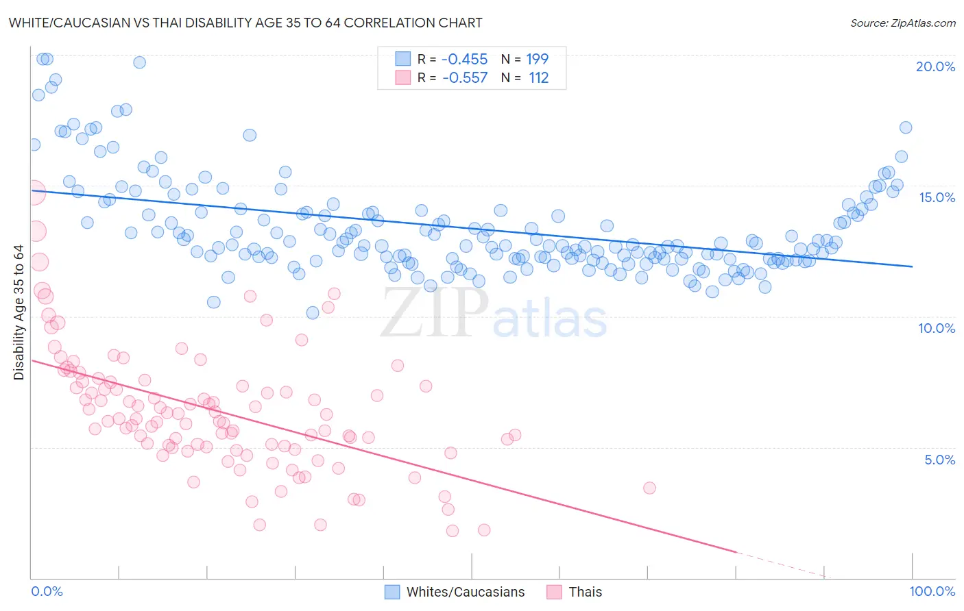 White/Caucasian vs Thai Disability Age 35 to 64