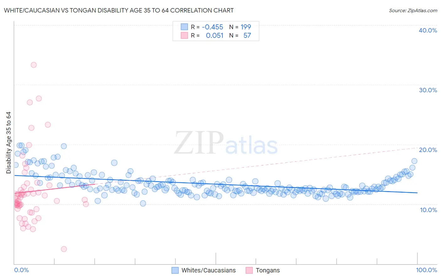 White/Caucasian vs Tongan Disability Age 35 to 64