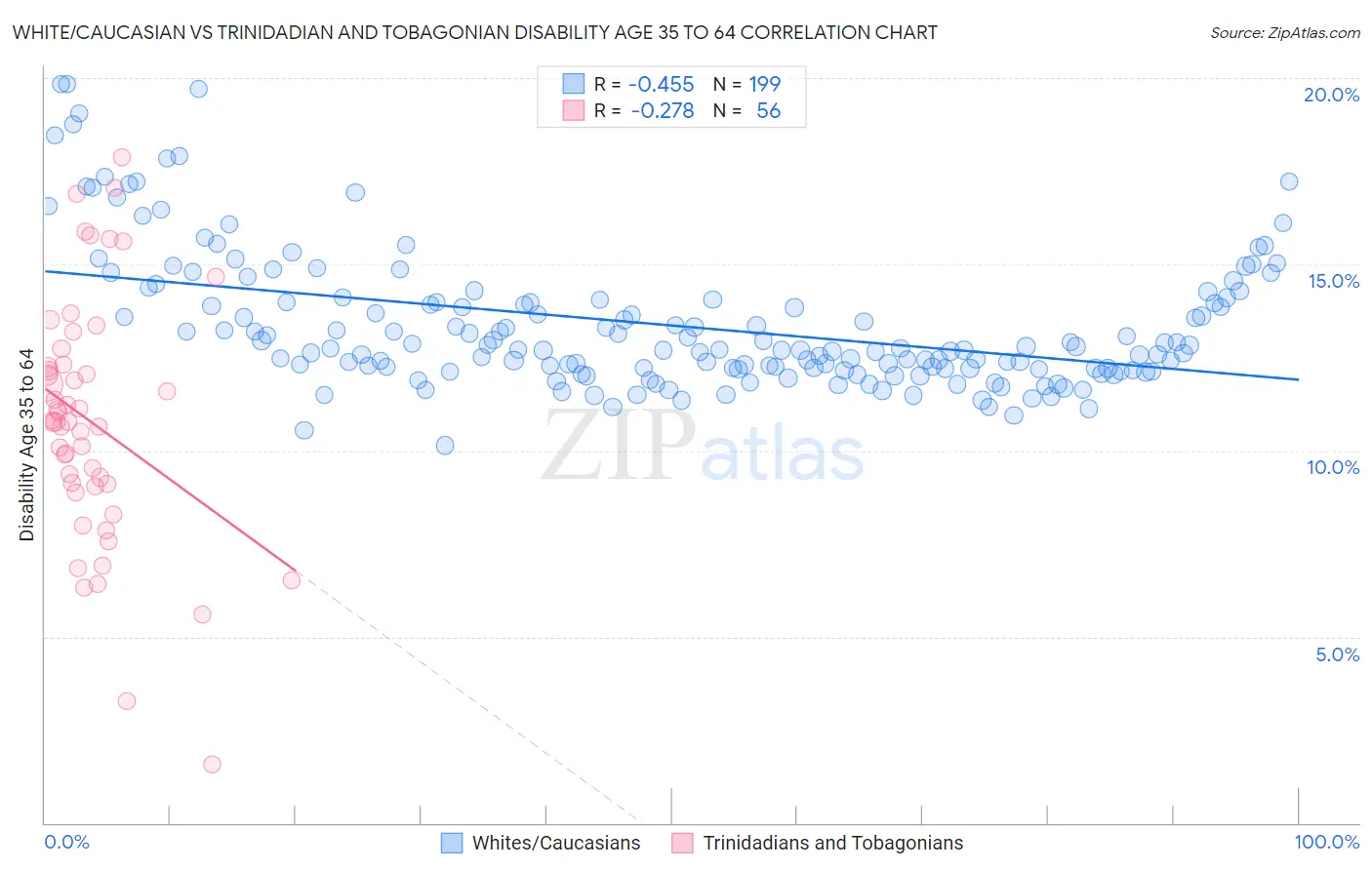 White/Caucasian vs Trinidadian and Tobagonian Disability Age 35 to 64