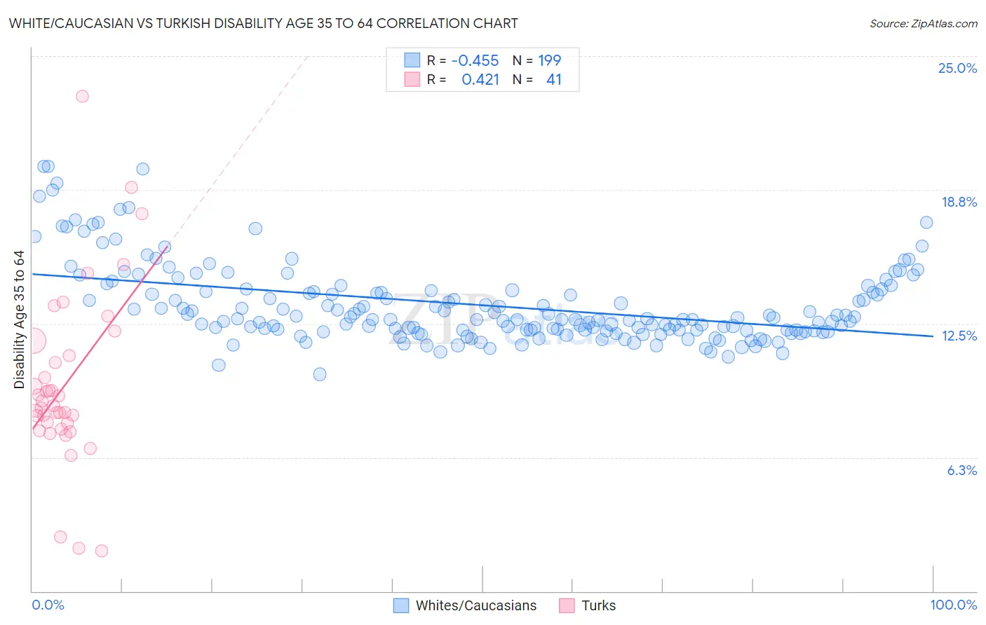 White/Caucasian vs Turkish Disability Age 35 to 64