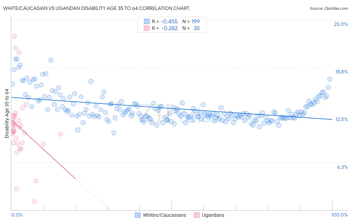 White/Caucasian vs Ugandan Disability Age 35 to 64