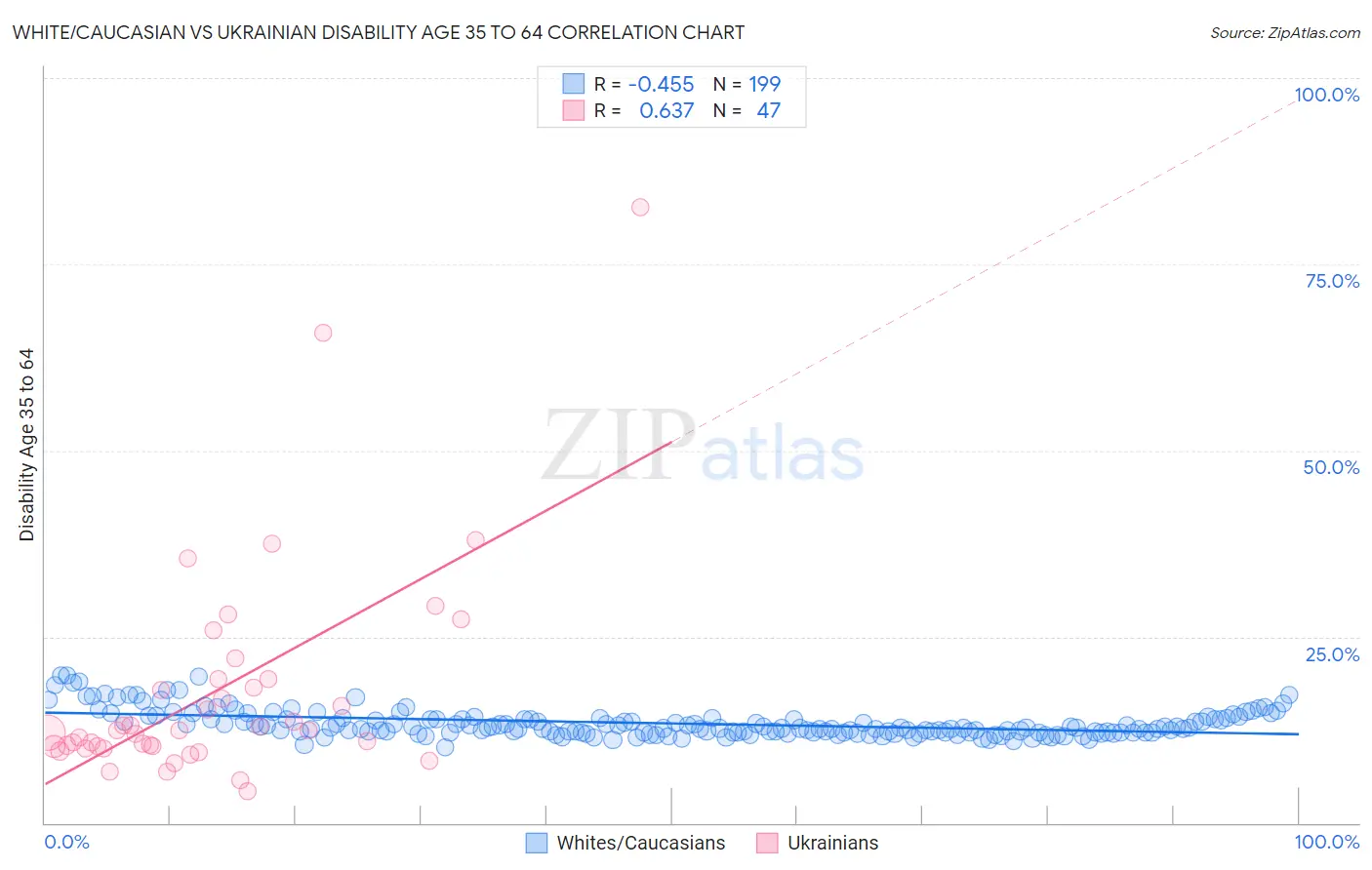 White/Caucasian vs Ukrainian Disability Age 35 to 64