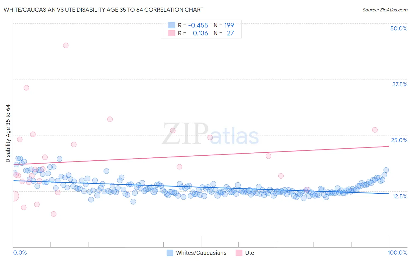 White/Caucasian vs Ute Disability Age 35 to 64