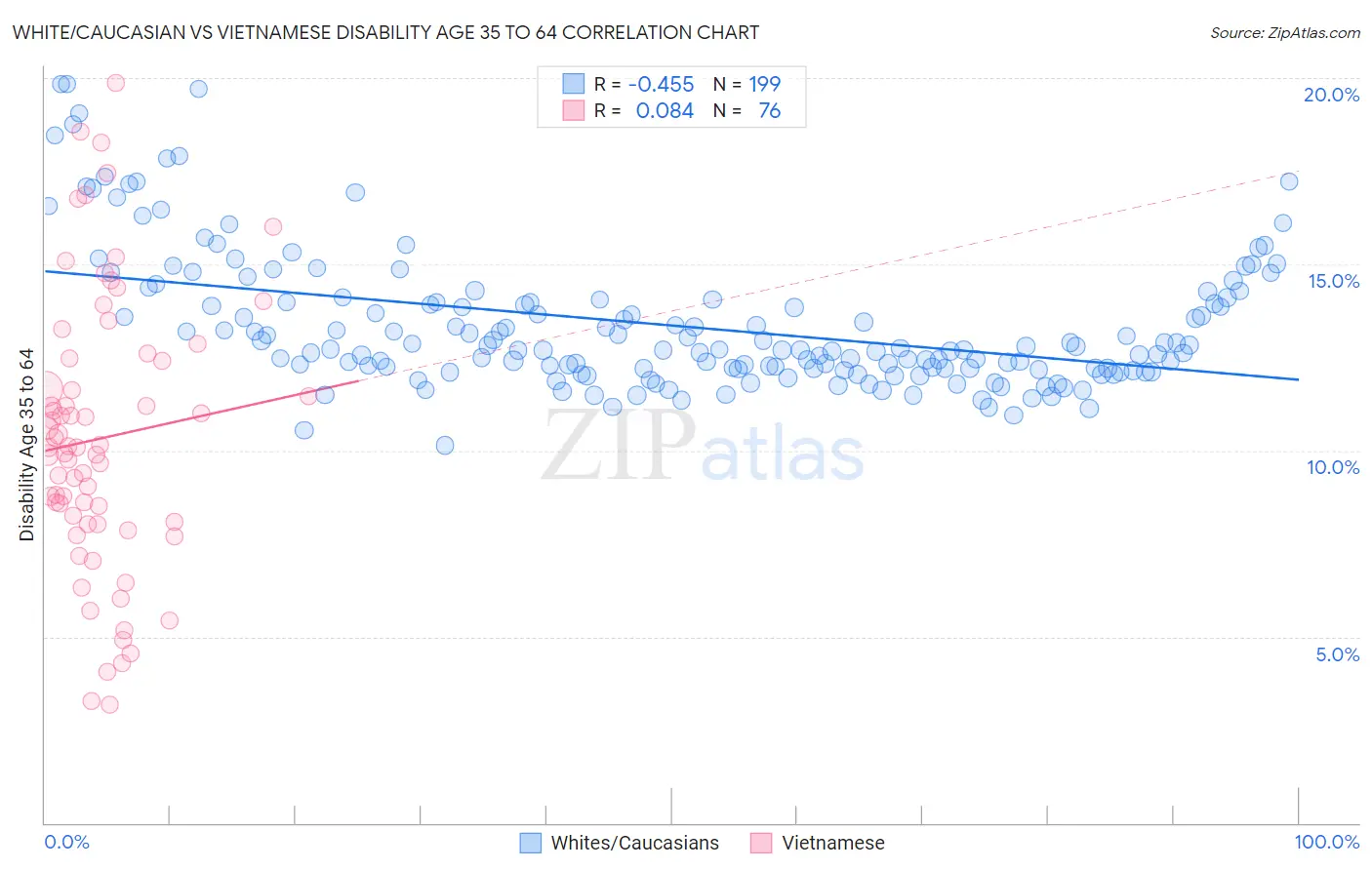 White/Caucasian vs Vietnamese Disability Age 35 to 64
