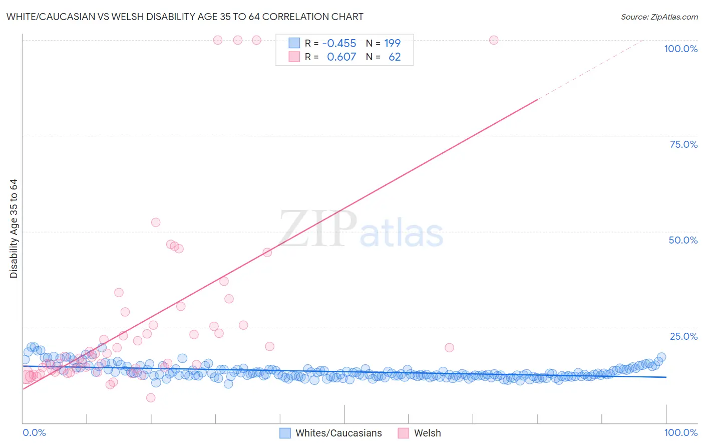 White/Caucasian vs Welsh Disability Age 35 to 64