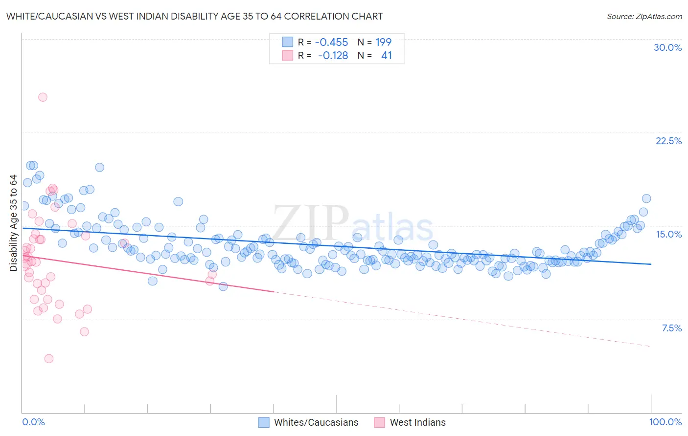 White/Caucasian vs West Indian Disability Age 35 to 64