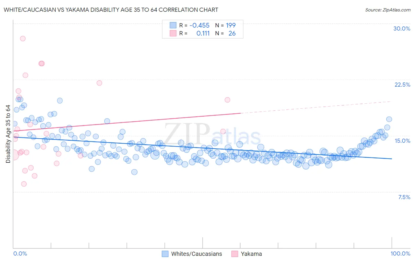 White/Caucasian vs Yakama Disability Age 35 to 64