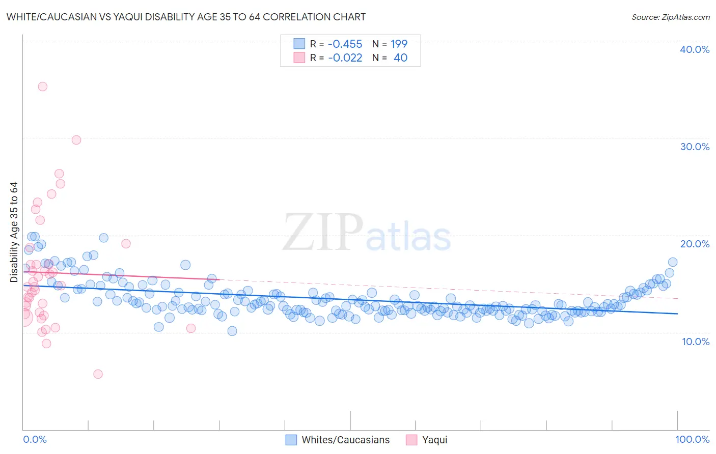 White/Caucasian vs Yaqui Disability Age 35 to 64