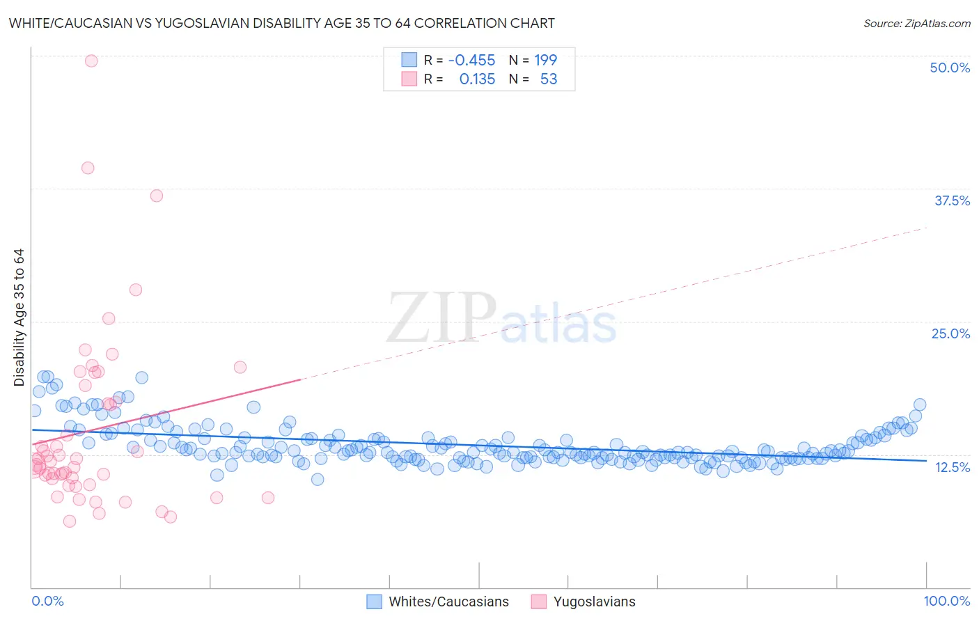 White/Caucasian vs Yugoslavian Disability Age 35 to 64