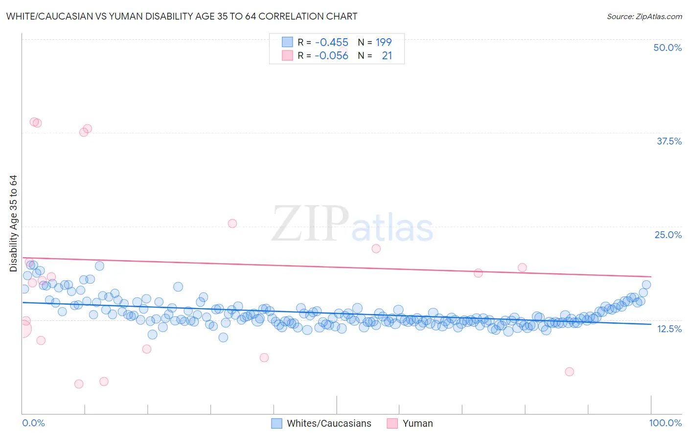 White/Caucasian vs Yuman Disability Age 35 to 64
