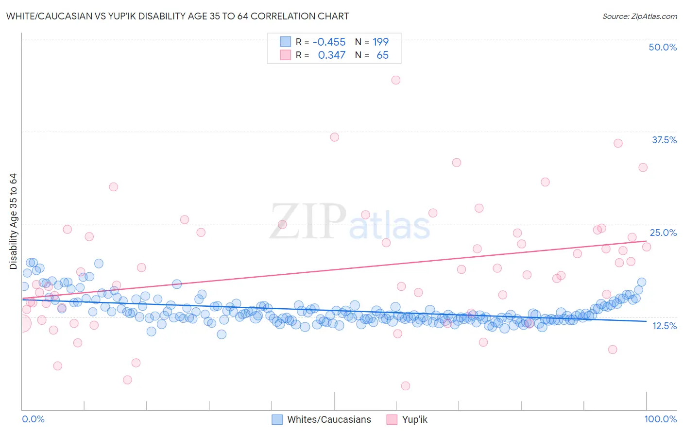 White/Caucasian vs Yup'ik Disability Age 35 to 64