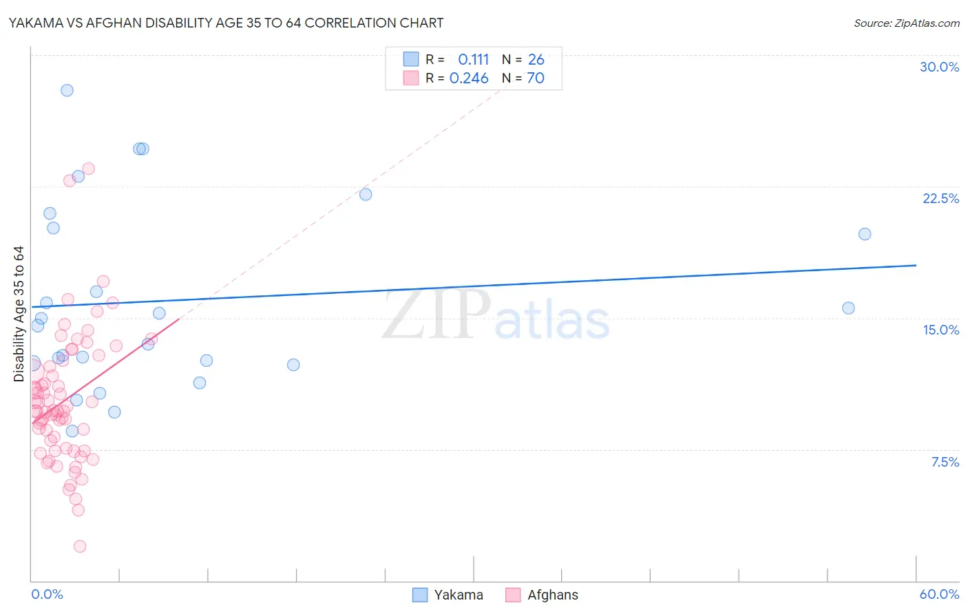 Yakama vs Afghan Disability Age 35 to 64