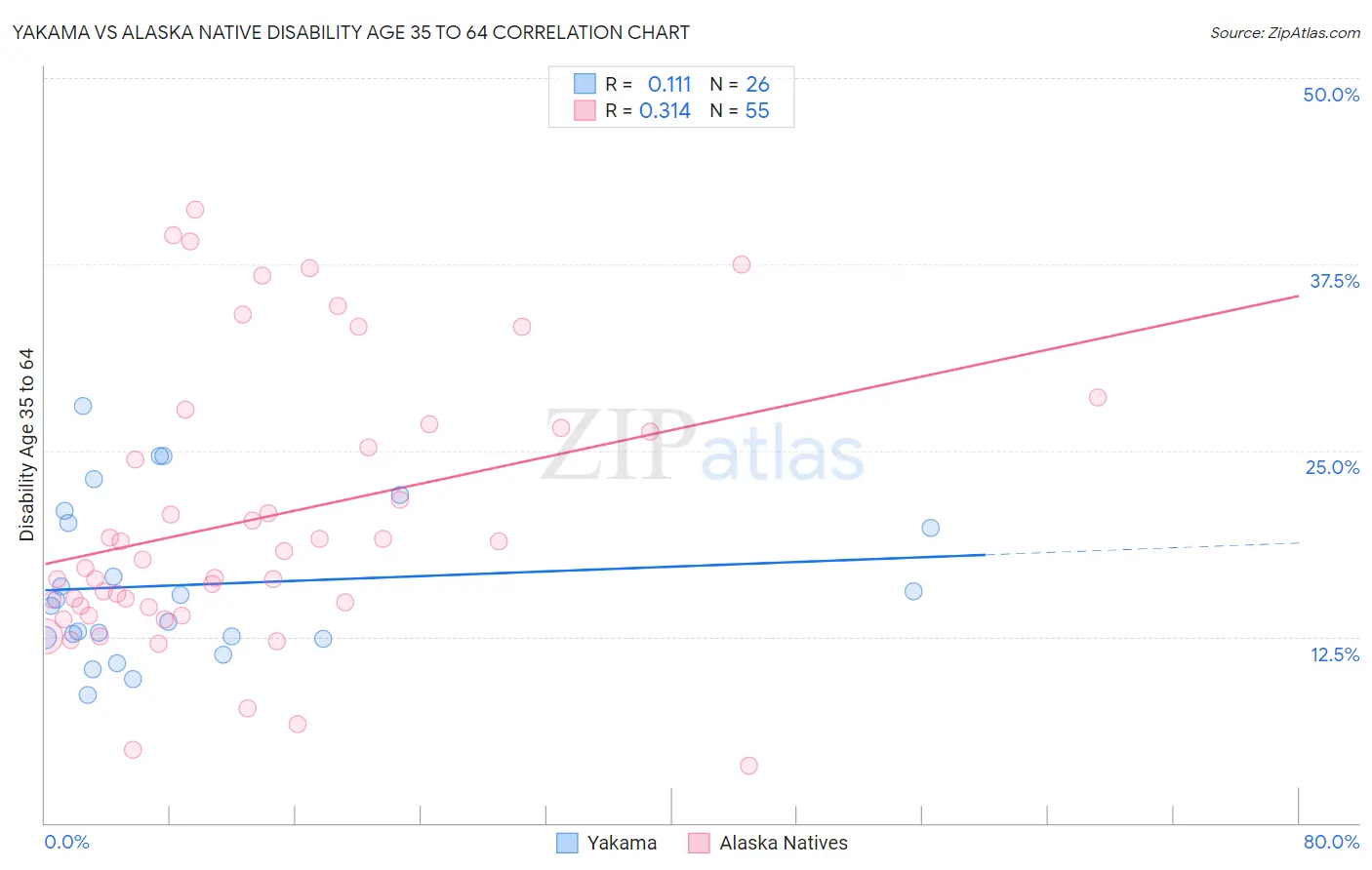 Yakama vs Alaska Native Disability Age 35 to 64