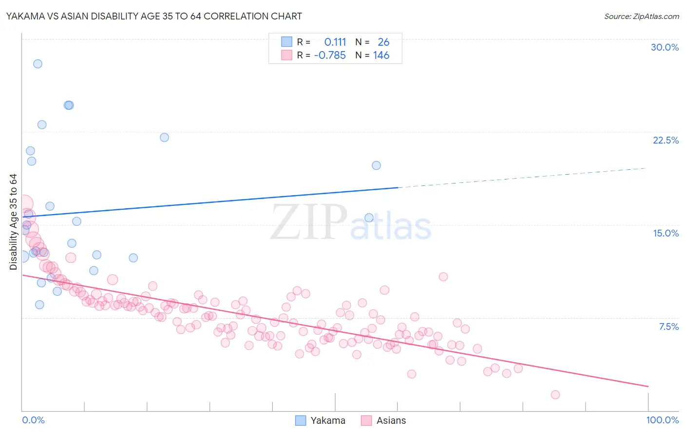 Yakama vs Asian Disability Age 35 to 64
