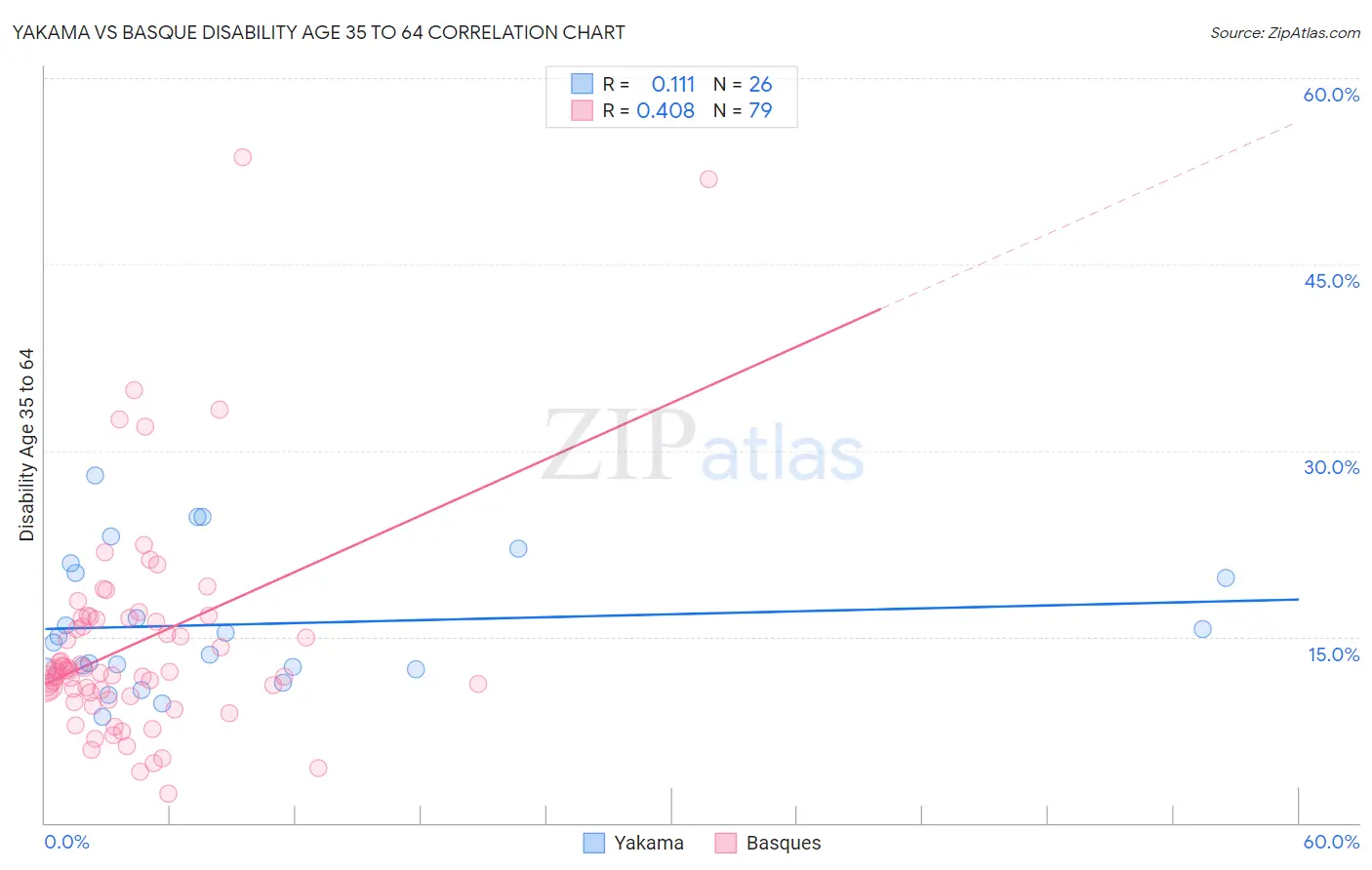 Yakama vs Basque Disability Age 35 to 64